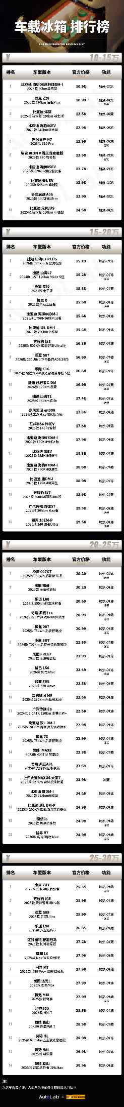 2025车载冰箱榜：30万以内带冰箱的车