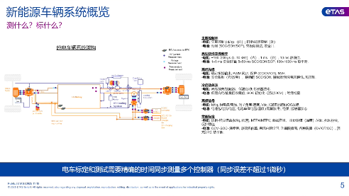 ETAS：集成化新能源电控系统标定解决方案