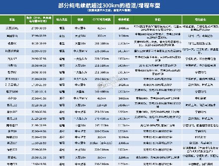 插混增程纯电续航奔向300-400km:电为主油兜底,技术迭代补能体验向纯电看齐 插混增程纯电续航奔向300-400km:电为主油兜底,技术迭代补能体验向纯电看齐