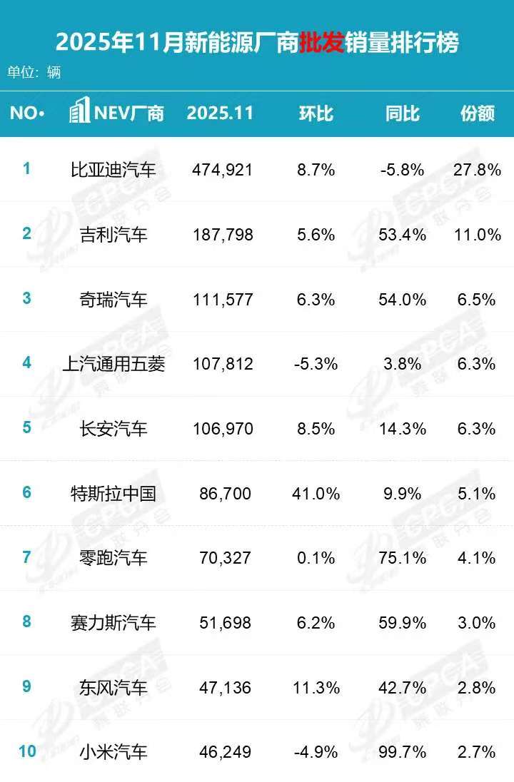 奇瑞跃居前三：新能源赛道“不客气”的底气